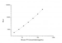 Standard Curve for Mouse TF (Tissue factor) CLIA Kit - Elabscience E-CL-M0651