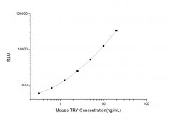Standard Curve for Mouse TRY (Trypsin) CLIA Kit - Elabscience E-CL-M0669