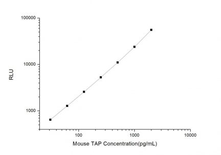 Standard Curve for Mouse TAP (Trypsinogen Activation Peptide) CLIA Kit - Elabscience E-CL-M0670