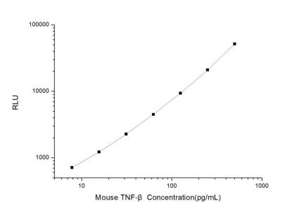 Standard Curve for Mouse TNF-β (Tumor necrosis factor β) CLIA Kit - Elabscience E-CL-M0671