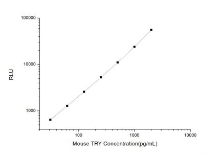 Standard Curve for Mouse TRY (Tyrosinase) CLIA Kit - Elabscience E-CL-M0674
