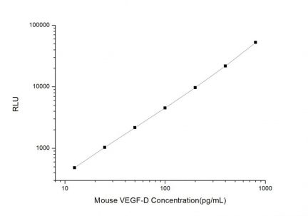 Standard Curve for Mouse VEGF-D (Vascular Endothelial cell Growth Factor D) CLIA Kit - Elabscience E-CL-M0680
