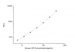 Standard Curve for Mouse VIP (Vasoactive Intestinal Peptide) CLIA Kit - Elabscience E-CL-M0682