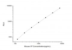 Standard Curve for Mouse VF (Visfatin) CLIA Kit - Elabscience E-CL-M0685