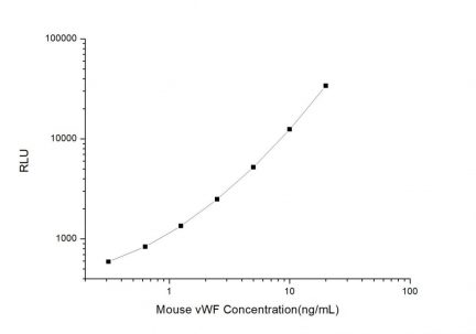 Standard Curve for Mouse vWF (von Willebrand Factor) CLIA Kit - Elabscience E-CL-M0686