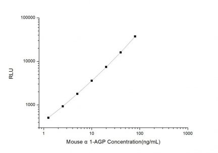 Standard Curve for Mouse α1-AGP (α1-Acid glycoprotein) CLIA Kit - Elabscience E-CL-M0687