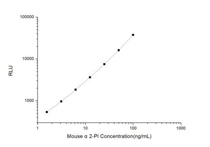 Standard Curve for Mouse α2-PI (α2-plasmin inhititor) CLIA Kit - Elabscience E-CL-M0689