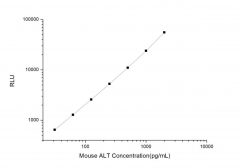 Standard Curve for Mouse ALT (Alanine Transaminase) CLIA Kit - Elabscience E-CL-M0692