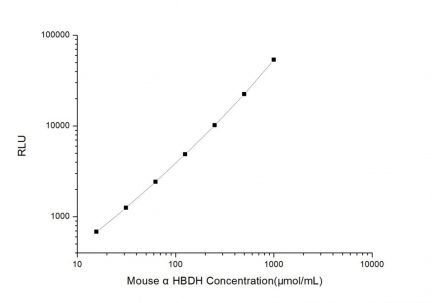 Standard Curve for Mouse αHBDH (α-Hydroxybutyrate Dehydrogenase) CLIA Kit - Elabscience E-CL-M0694