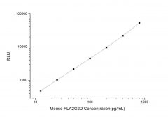Standard Curve for Mouse PLA2G2D (Phospholipase A2, Group IID) CLIA Kit - Elabscience E-CL-M0702