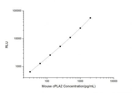 Standard Curve for Mouse cPLA2 (Phospholipase A2, Cytosolic) CLIA Kit - Elabscience E-CL-M0703