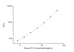 Standard Curve for Mouse PYY (Peptide YY) CLIA Kit - Elabscience E-CL-M0713