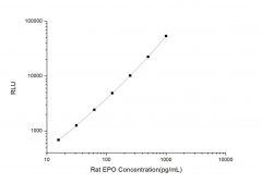 Standard Curve for Rat EPO (Erythropoietin) CLIA Kit - Elabscience E-CL-R0007