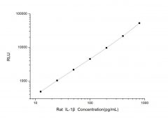 Standard Curve for Rat IL-1β (Interleukin 1 Beta) CLIA Kit - Elabscience E-CL-R0012