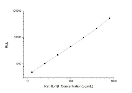 Standard Curve for Rat IL-1β (Interleukin 1 Beta) CLIA Kit - Elabscience E-CL-R0012