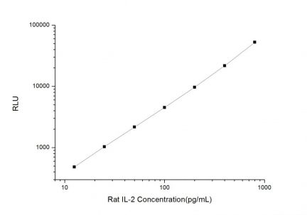 Standard Curve for Rat IL-2 (Interleukin 2) CLIA Kit - Elabscience E-CL-R0013