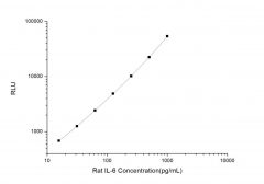 Standard Curve for Rat IL-6 (Interleukin 6) CLIA Kit - Elabscience E-CL-R0015