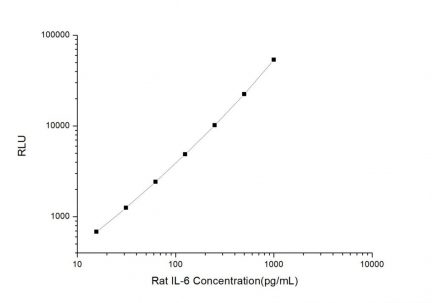 Standard Curve for Rat IL-6 (Interleukin 6) CLIA Kit - Elabscience E-CL-R0015