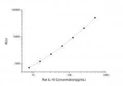 Standard Curve for Rat IL-10 (Interleukin 10) CLIA Kit - Elabscience E-CL-R0016