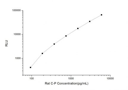 Standard Curve for Rat C-P (C-peptide) CLIA Kit - Elabscience E-CL-R0028