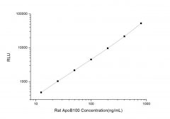 Standard Curve for Rat ApoB100 (Apoliprotein B100) CLIA Kit - Elabscience E-CL-R0030