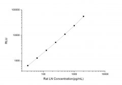 Standard Curve for Rat LN (Laminin) CLIA Kit - Elabscience E-CL-R0031