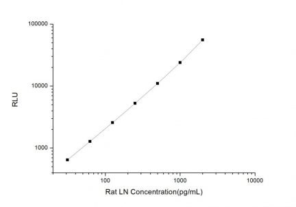 Standard Curve for Rat LN (Laminin) CLIA Kit - Elabscience E-CL-R0031
