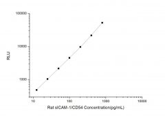 Standard Curve for Rat sICAM-1/CD54 (Intercellular Adhesion Molecule-1) CLIA Kit - Elabscience E-CL-R0036