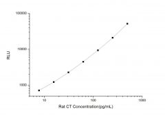 Standard Curve for Rat CT (Calcitonin) CLIA Kit - Elabscience E-CL-R0037