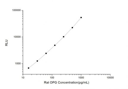 Standard Curve for Rat OPG (Osteoprotegerin) CLIA Kit - Elabscience E-CL-R0040