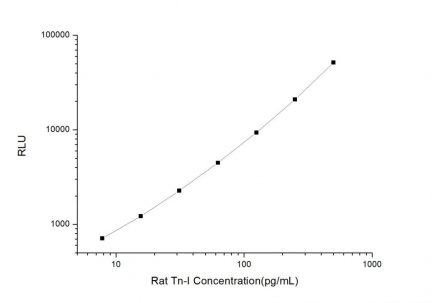 Standard Curve for Rat Tn-I (Troponin I) CLIA Kit - Elabscience E-CL-R0044