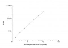 Standard Curve for Rat Arg (Arginase) CLIA Kit - Elabscience E-CL-R0056