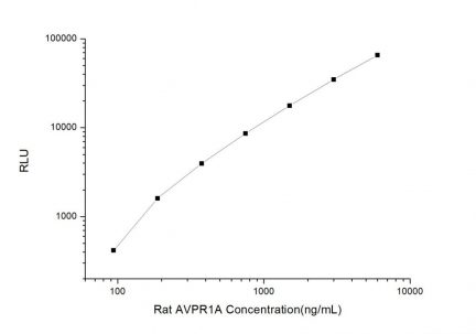 Standard Curve for Rat AVPR1A (Arginine Vasopressin Receptor 1A) CLIA Kit - Elabscience E-CL-R0057