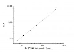 Standard Curve for Rat ATXN1 (Ataxin 1) CLIA Kit - Elabscience E-CL-R0061