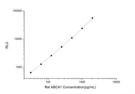Standard Curve for Rat ABCA1 (ATP Binding Cassette Transporter A1) CLIA Kit - Elabscience E-CL-R0062