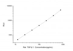 Standard Curve for Rat TGF-β1(Transforming Growth Factor β1) CLIA Kit - Elabscience E-CL-R0063