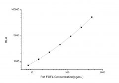 Standard Curve for Rat FGF4 (Fibroblast Growth Factor 4) CLIA Kit - Elabscience E-CL-R0064