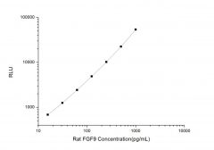 Standard Curve for Rat FGF9 (Fibroblast Growth Factor 9) CLIA Kit - Elabscience E-CL-R0066