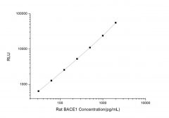 Standard Curve for Rat BACE1 (Beta Site APP Cleaving Enzyme 1) CLIA Kit - Elabscience E-CL-R0073