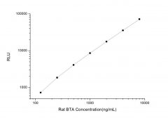 Standard Curve for Rat BTA (Bladder Tumor Antigen) CLIA Kit - Elabscience E-CL-R0077