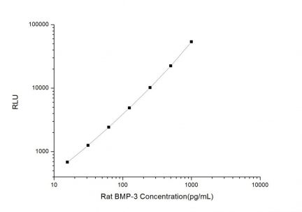 Standard Curve for Rat BMP-3 (Bone Morphogenetic Protein 3) CLIA Kit - Elabscience E-CL-R0081