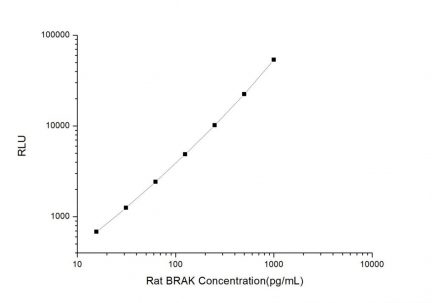 Standard Curve for Rat BRAK (Breast And Kidney Expressed Chemokine) CLIA Kit - Elabscience E-CL-R0092