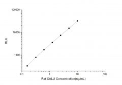 Standard Curve for Rat CALU (Calumenin) CLIA Kit - Elabscience E-CL-R0103