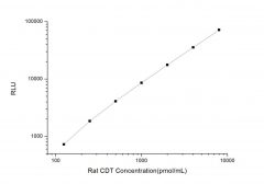 Standard Curve for Rat CDT (Carbohydrate-Deficient Transferrin) CLIA Kit - Elabscience E-CL-R0104