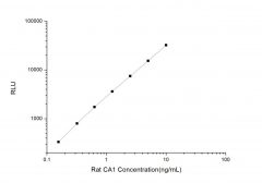 Standard Curve for Rat CA1 (Carbonic Anhydrase I) CLIA Kit - Elabscience E-CL-R0105