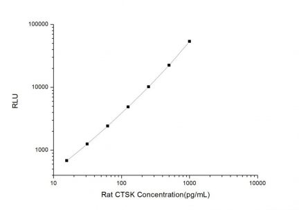 Standard Curve for Rat CTSK (Cathepsin K) CLIA Kit - Elabscience E-CL-R0123