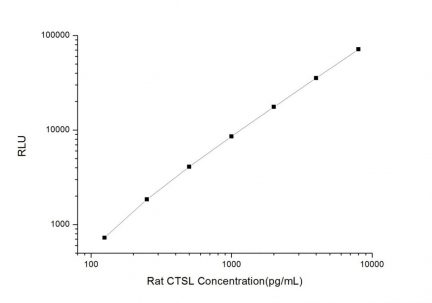 Standard Curve for Rat CTSL (Cathepsin L) CLIA Kit - Elabscience E-CL-R0124