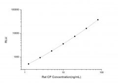 Standard Curve for Rat CP (Ceruloplasmin) CLIA Kit - Elabscience E-CL-R0126