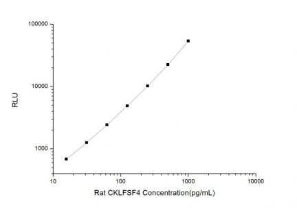 Standard Curve for Rat CKLFSF4 (Chemokine Like Factor Superfamily 4) CLIA Kit - Elabscience E-CL-R0133