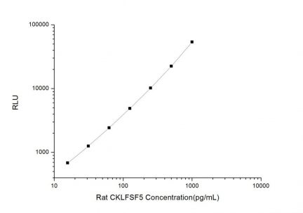 Standard Curve for Rat CKLFSF5 (Chemokine Like Factor Superfamily 5) CLIA Kit - Elabscience E-CL-R0134